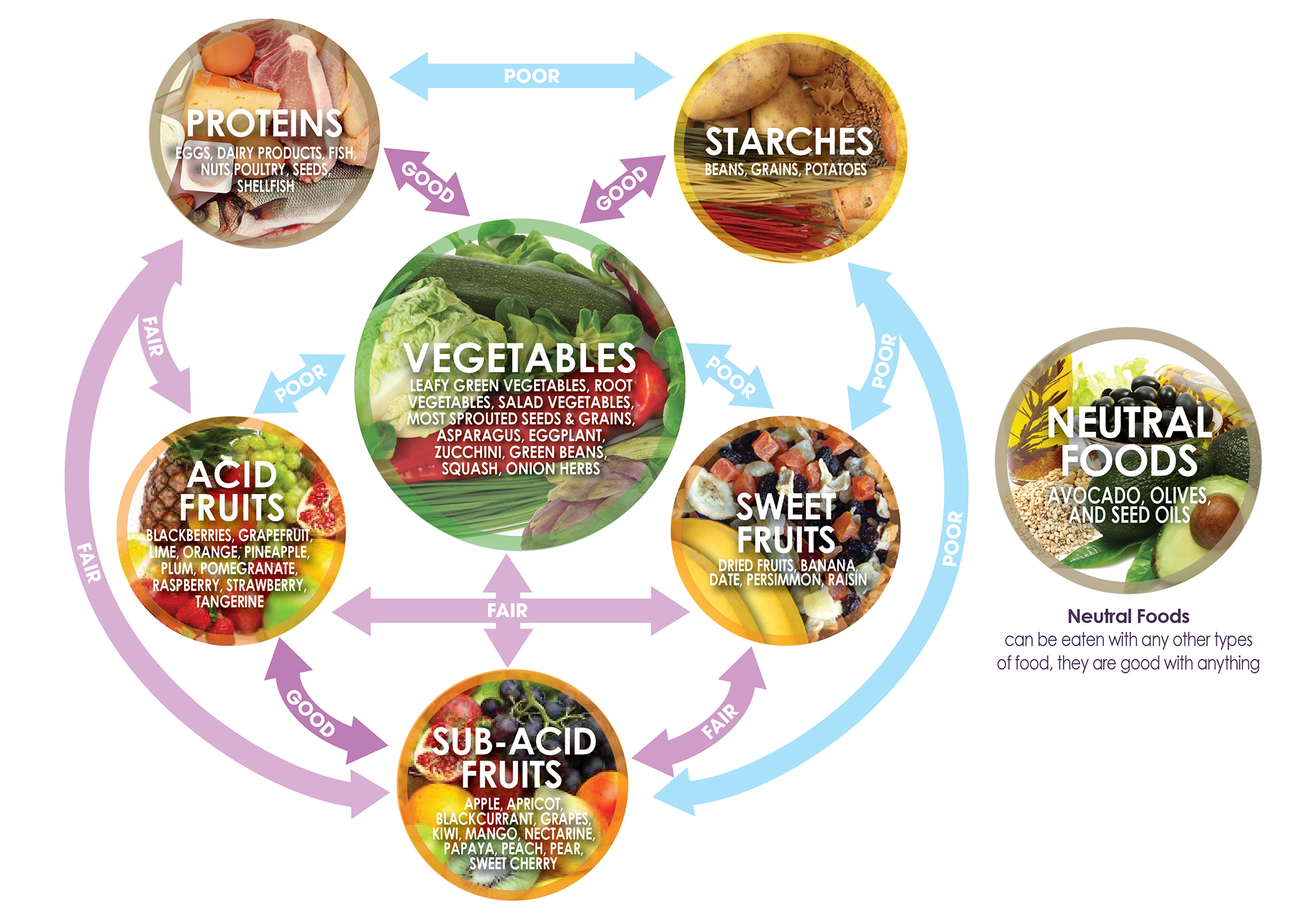 DPAH_Food-Combining-Chart_Website